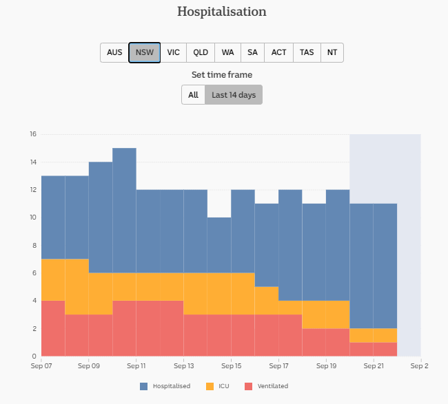 21-SEPT-DAILY-HOSPITALISATION-14-DAYS-NSW.png