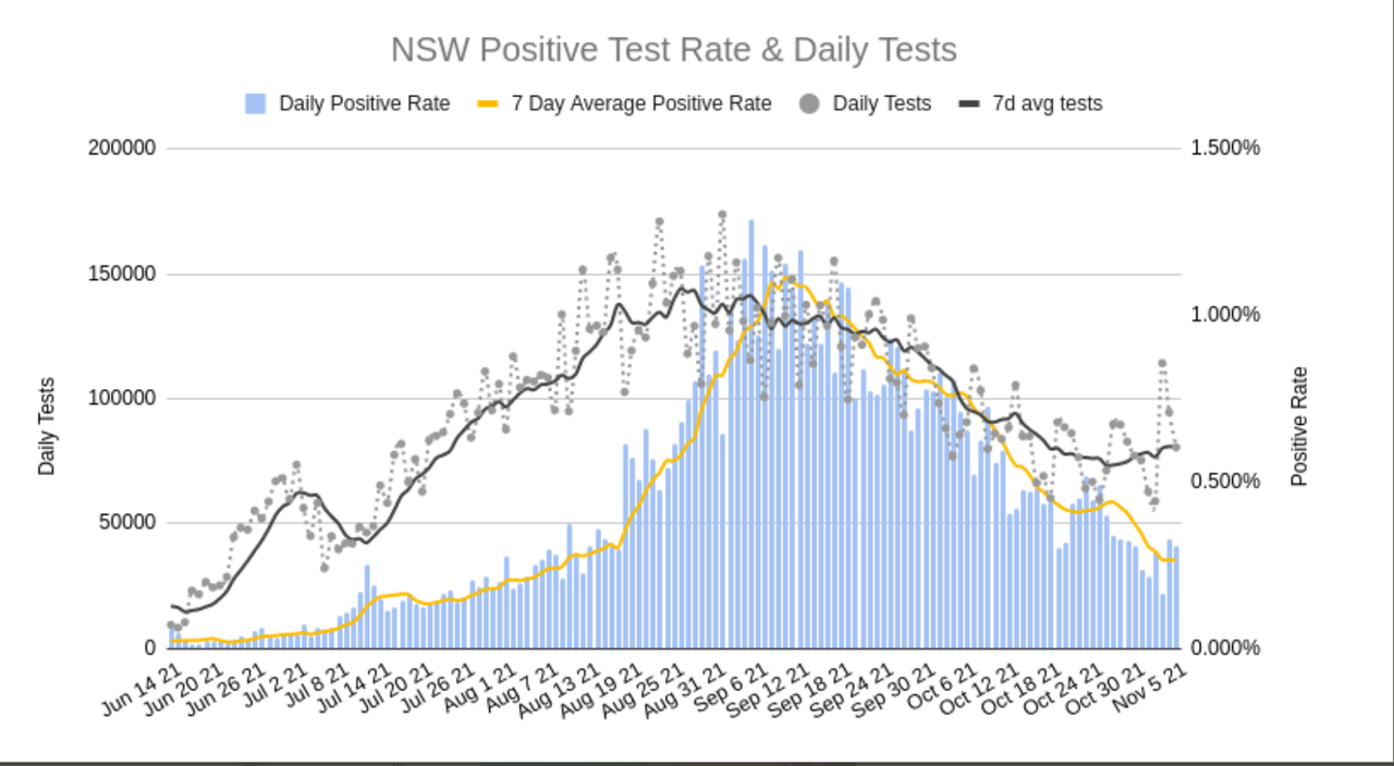 5nov2021-NSW-7-DAY-AVG-DAILY-POSITIVITIES.png