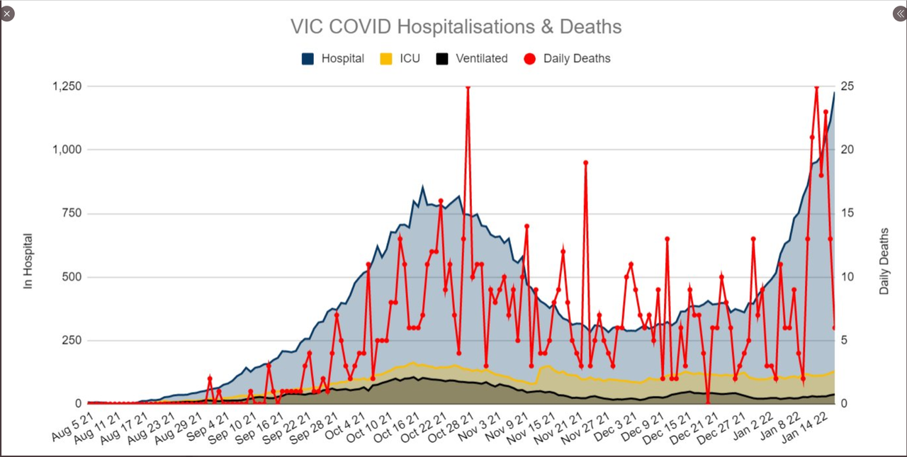 17-JAN2022-HOSPITALIZATIONS-AND-DEATHS-VIC.png