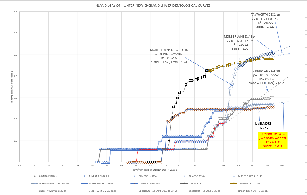 25nov2021-HNE-EPIDEMIOLOGICAL-CURVES-BY-LGA-CHART-INLAND.png