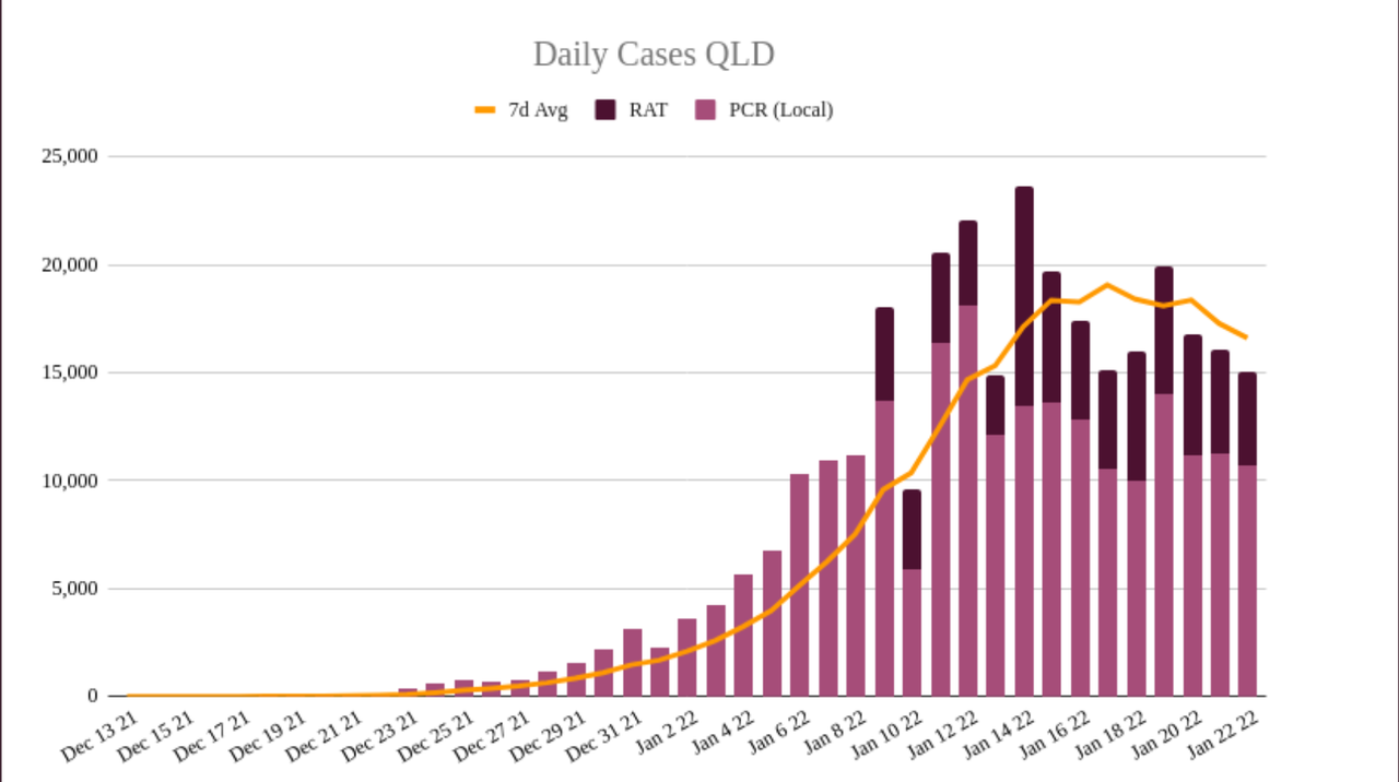 22jan2022-DAILY-LOCAL-CASES-QLD.png