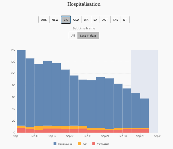 26-SEPT-DAILY-HOSPITALISATION-14-DAYS-VIC.png