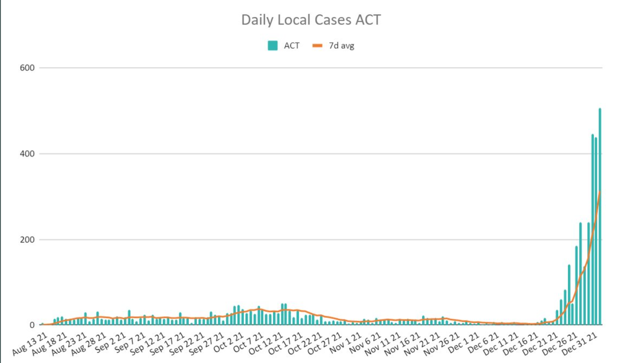 2jan2022-DAILY-LOCAL-CASES-ACT.png