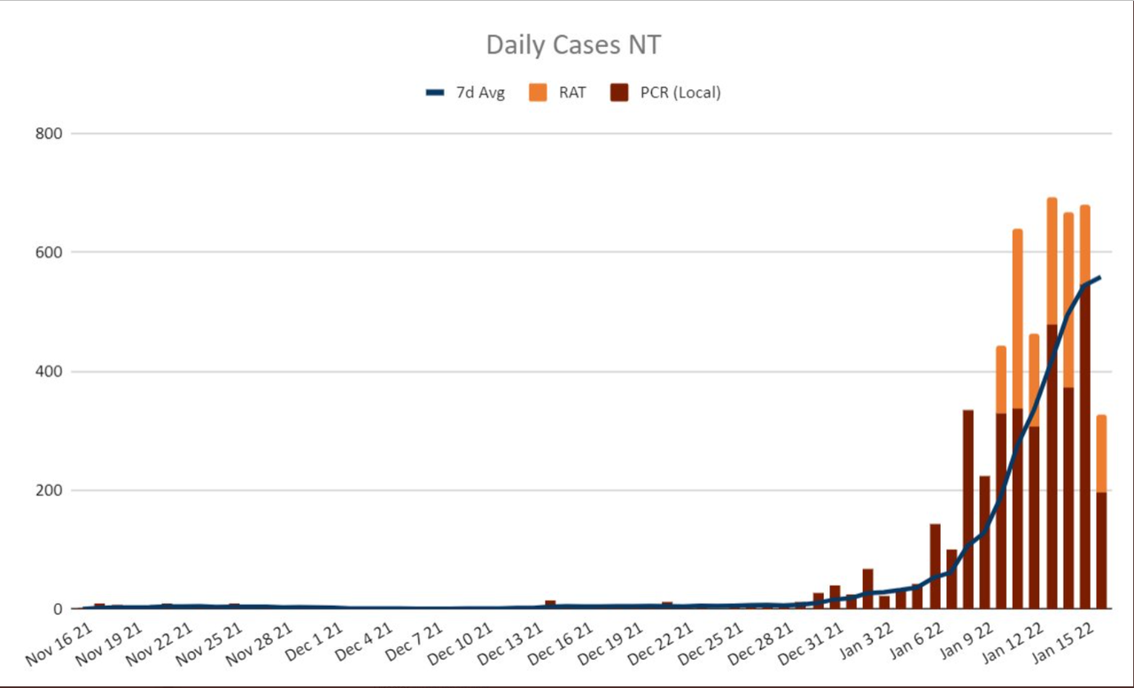 16jan2022-DAILY-RAT-AND-PCR-CASES-NT.png