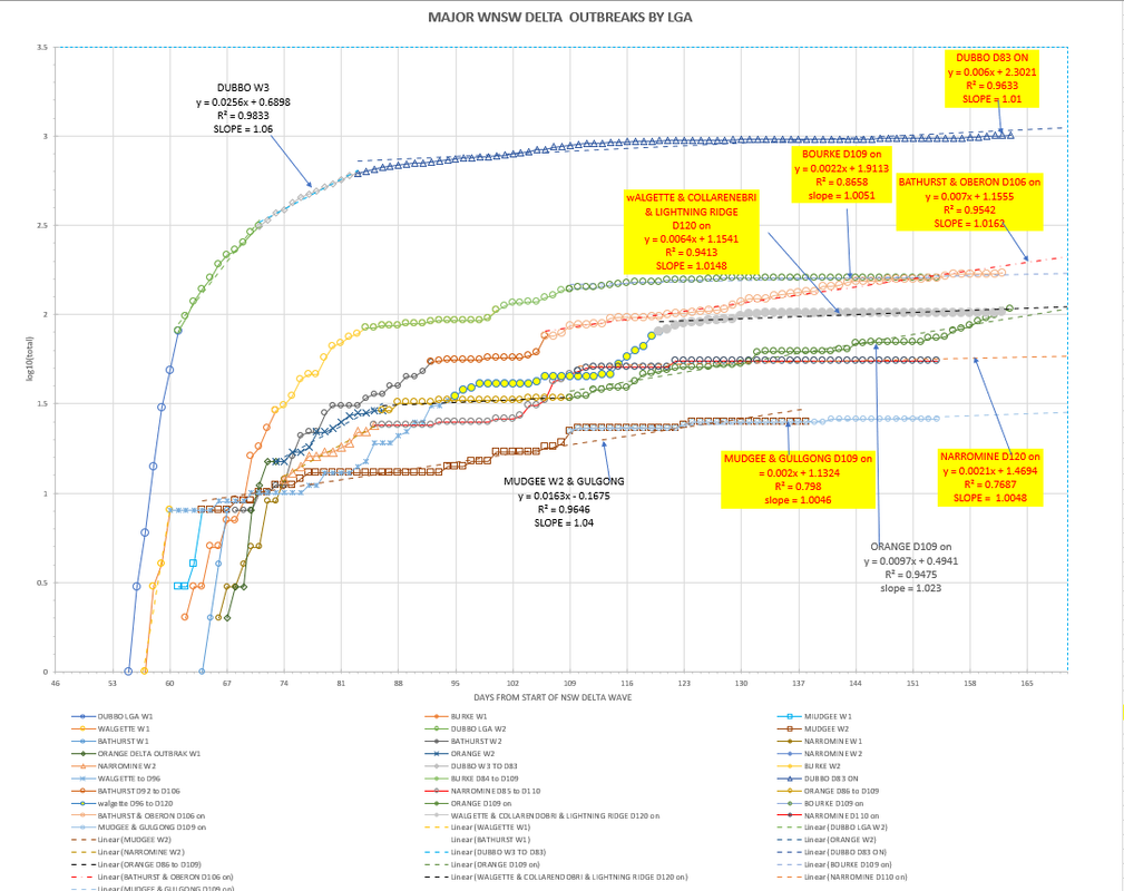 26nov2021-WNSW-EPIDEMIOLOGICAL-CURVES-BY-LGA-CHART1.png