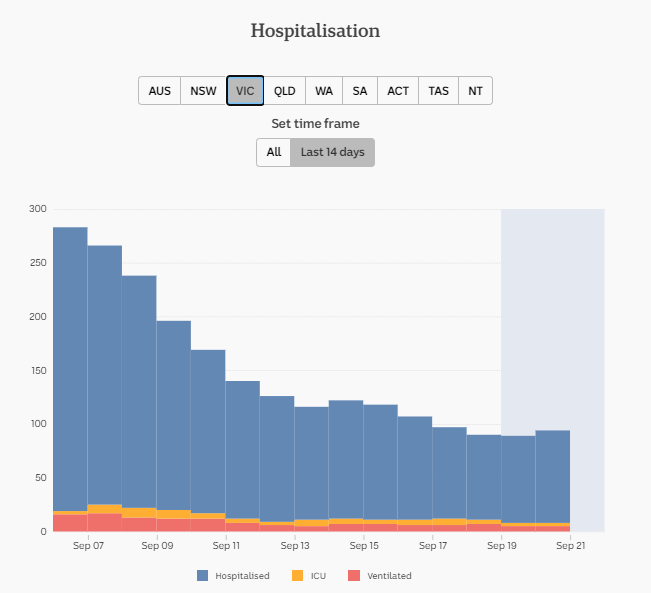 20-SEPT-DAILY-HOSPITALISATION-14-DAYS-VIC.png
