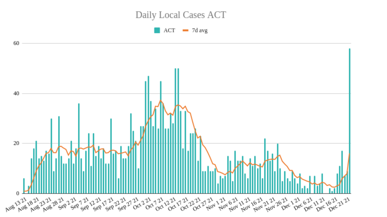 22dec2021-ACT-DAILY-LOCAL-CASES.png