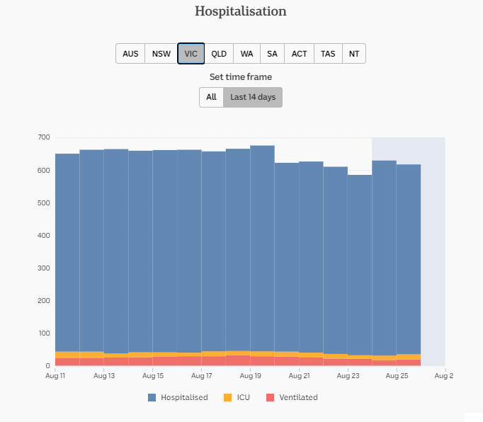 26-AUG-AUSTRALIAN-DAILY-HOSPITALISATION-VIC.png