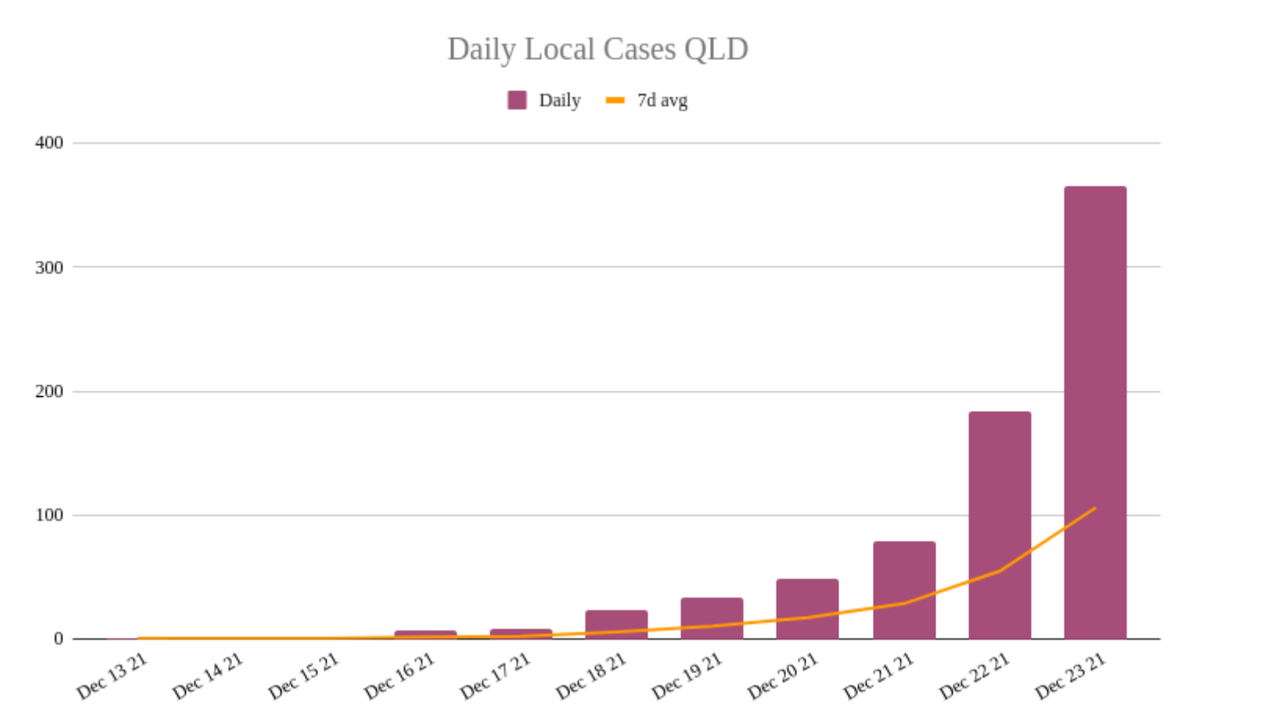 23dec2021-QLD-DAILY-LOCAL-CASES.png
