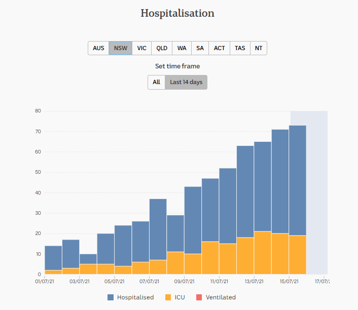 17july2021-DAILY-HOSPITALISATION-2-WKS-nsw.png