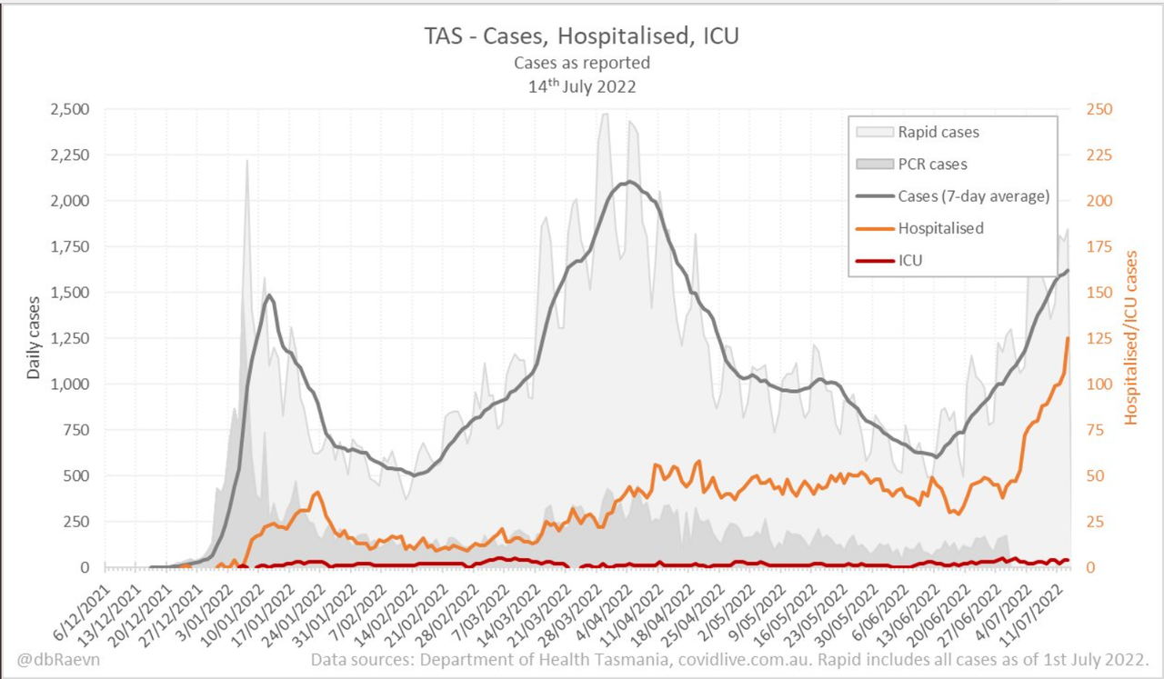 14july2022-DAILY-HOSPITALISATION-ICU-AND-CASES-DAILY-RUN-CHART-TAS.png