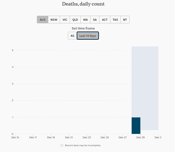 29-DEC-DAILY-DEATHS-AUSTRALIA-RECORDED-1-death-in-2-wks.png