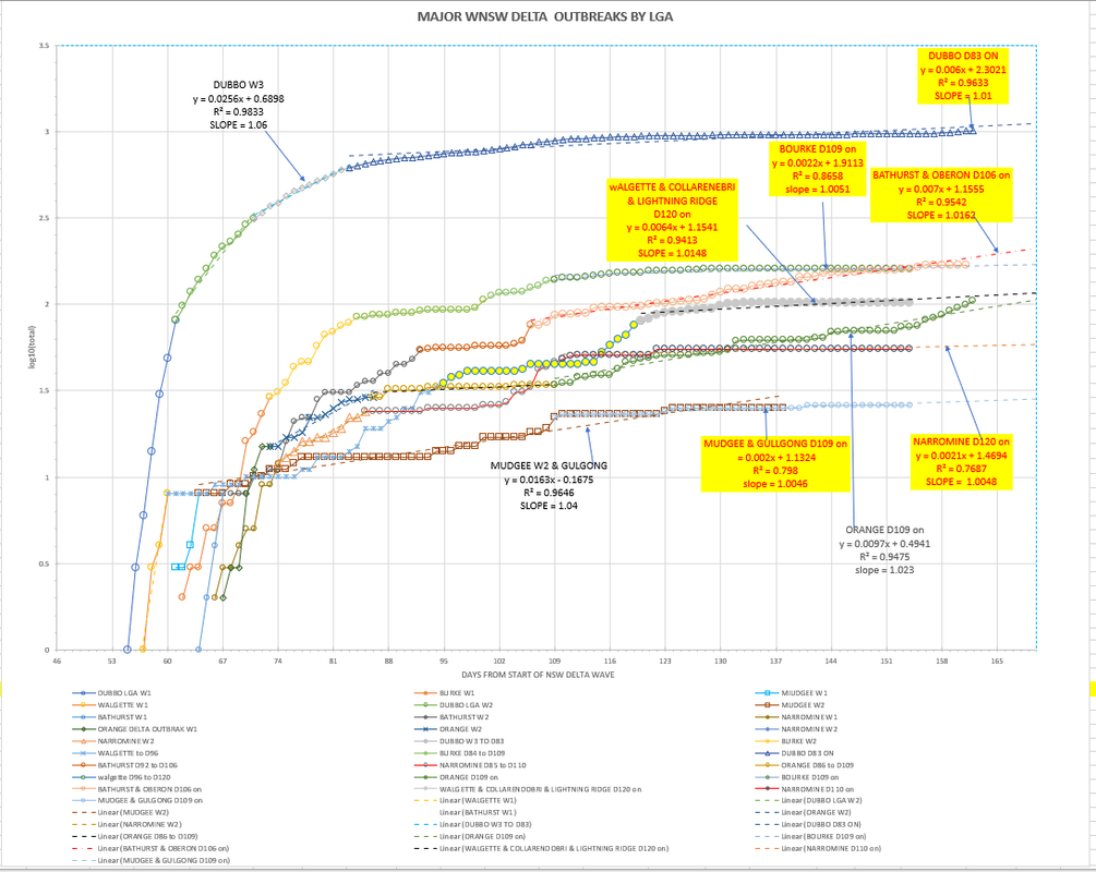 25nov2021-WNSW-EPIDEMIOLOGICAL-CURVES-BY-LGA-CHART1.png