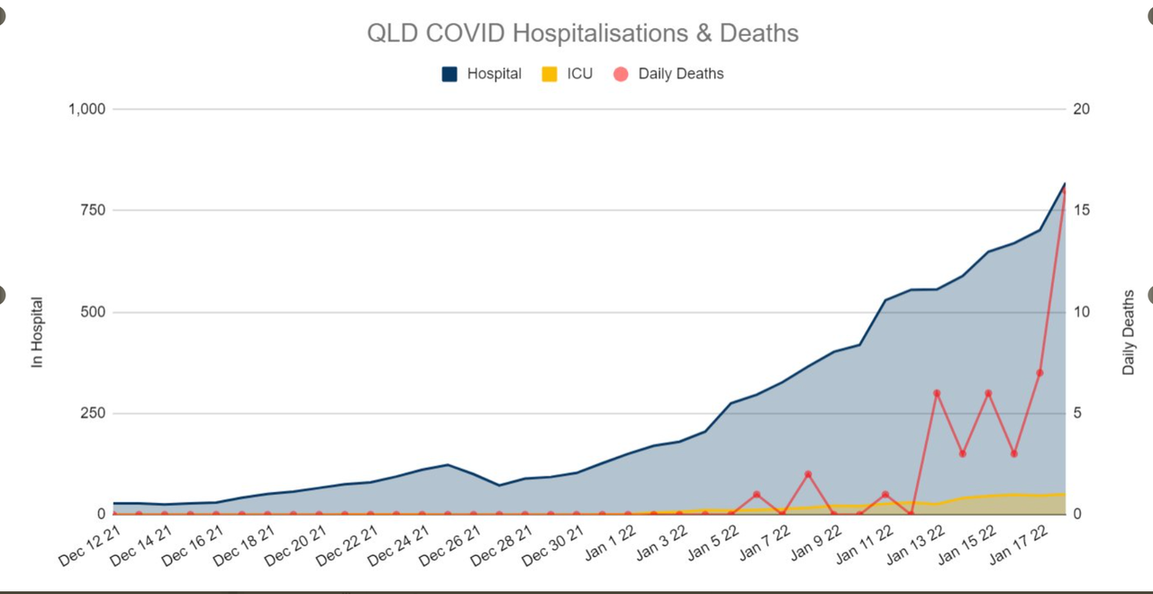 18-JAN2022-HOSPITALIZATIONS-AND-DEATHS-QLD.png