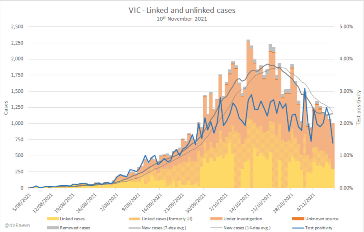 10nov2021-vic-linked-and-unlinked-cases.png
