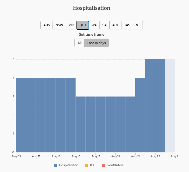 24-AUG-AUSTRALIAN-DAILY-HOSPITALISATION-QLD.png