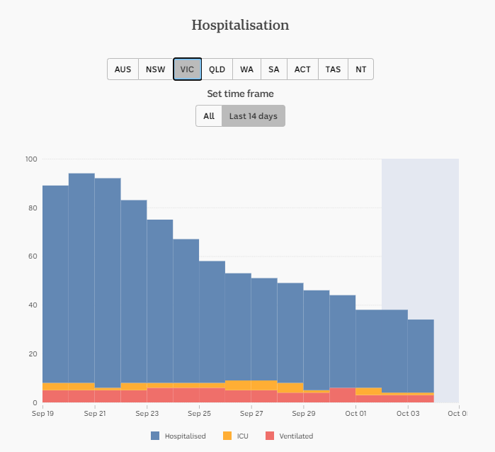 3-OCT-DAILY-HOSPITALISATION-14-DAYS-VIC.png