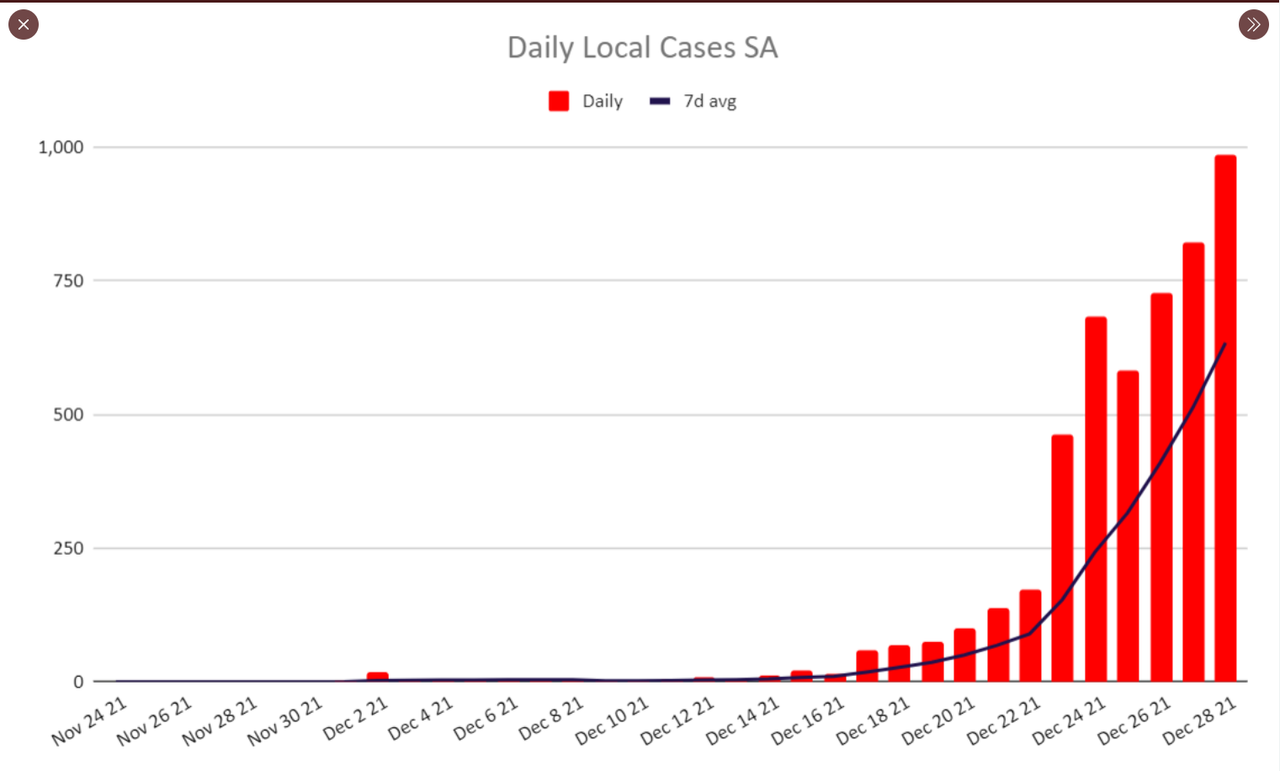 28dec2021-SA-DAILY-LOCAL-CASES.png