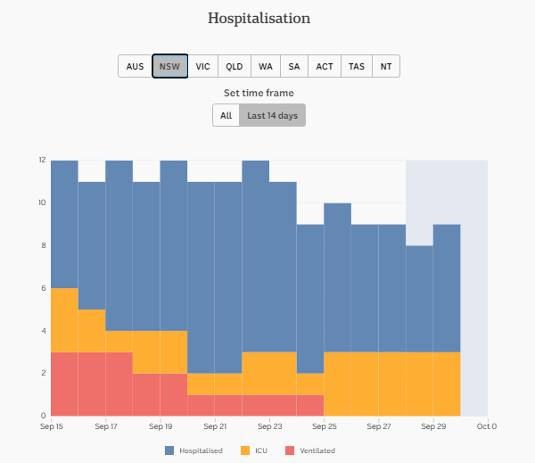 30-SEPT-DAILY-HOSPITALISATION-14-DAYS-NSW.png