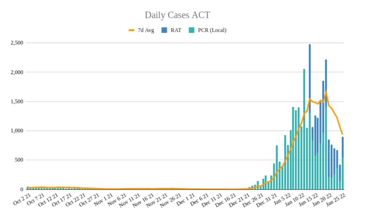 25jan2022-DAILY-LOCAL-CASES-ACT.png