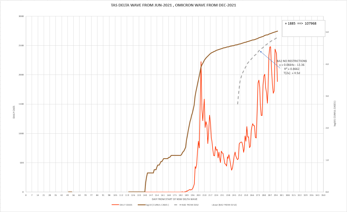 8apr2022-DAILY-LOCAL-CASES-WITH-CURVE-TAS.png