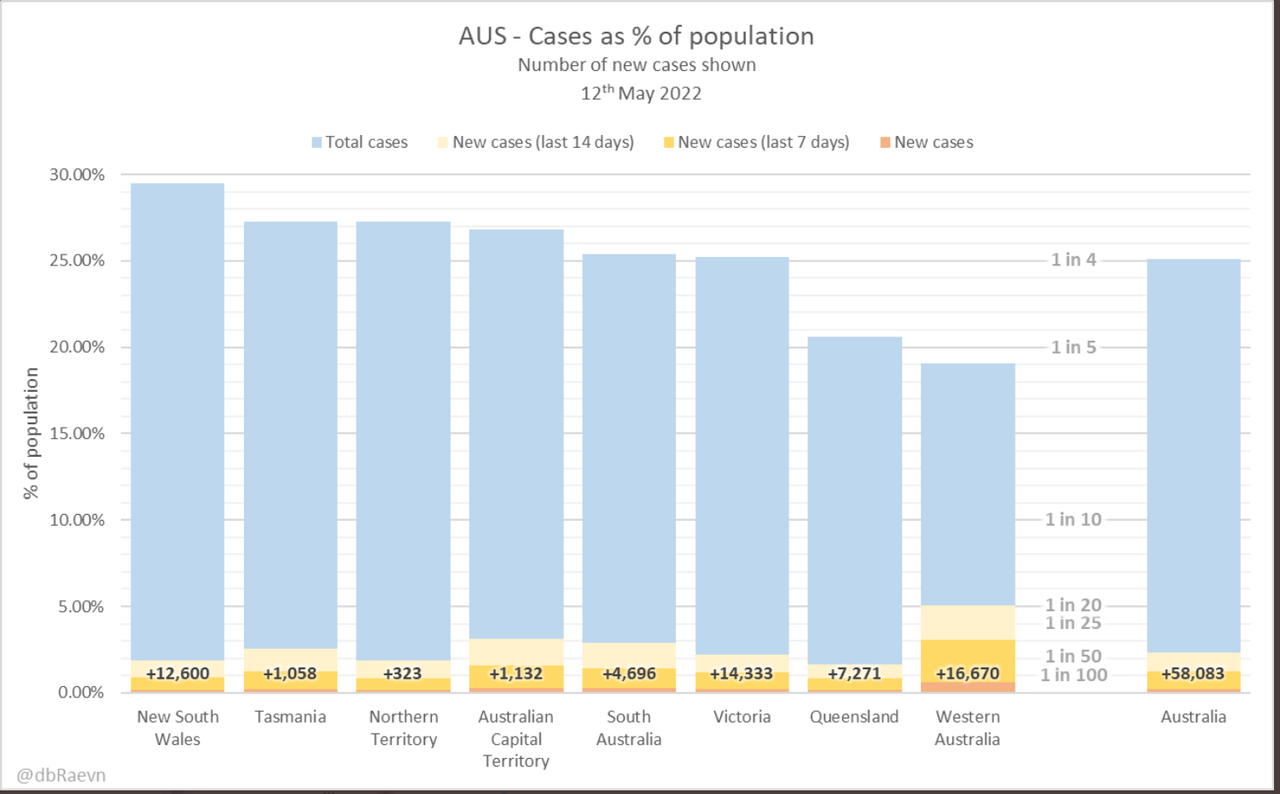 12may2022-cases-as-PC-of-popn-AUS.png
