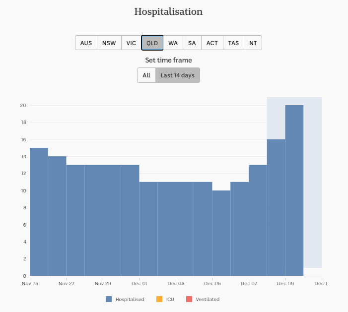 9-DEC-DAILY-HOSPITALISATION-14-DAYS-QLD.png