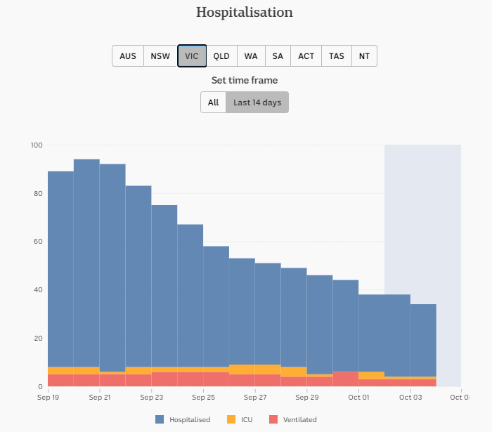4-OCT-DAILY-HOSPITALISATION-14-DAYS-VIC.png