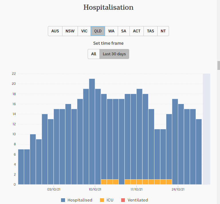 28oct2021-HOSPITALIZATION-DAILY-SNAPSHOTS-1-MNTH-QLD.png