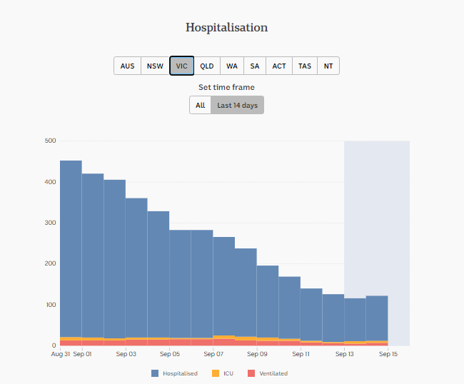 15-SEPT-DAILY-HOSPITALISATION-14-DAYS-VIC.png