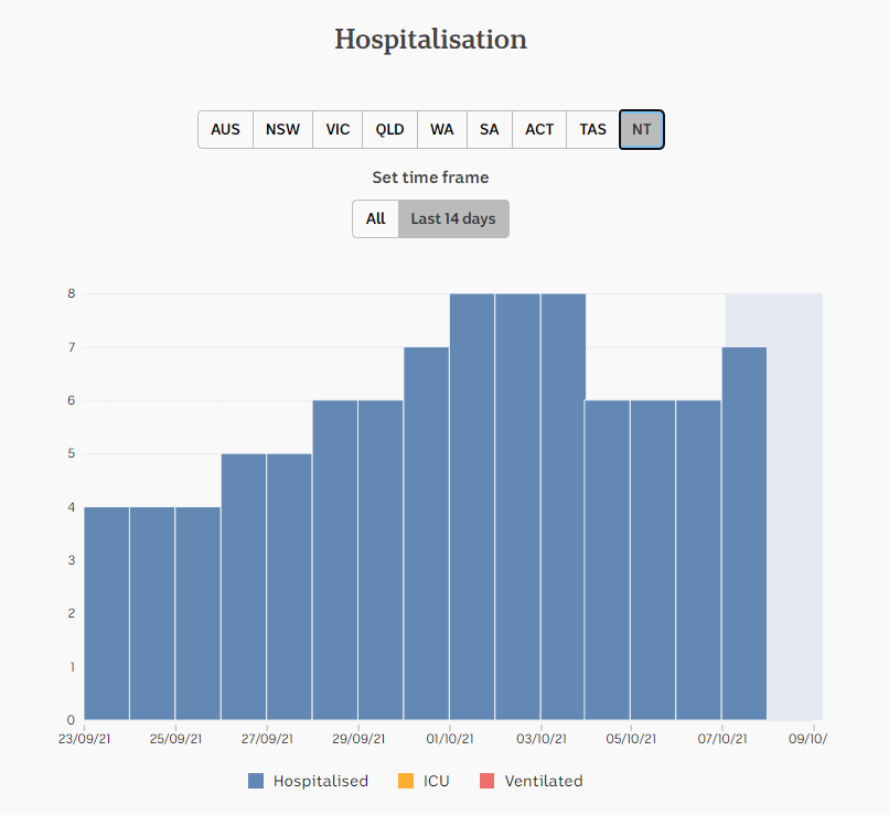 8oct2021-daily-hospitalization-snapshot-2wks-nt.png