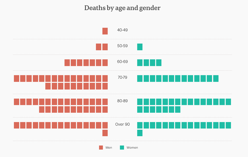 23july-deaths-by-age-and-gender.png