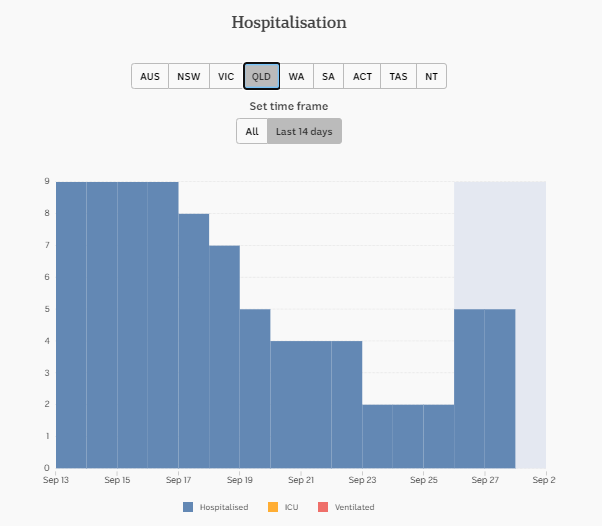 29-SEPT-DAILY-HOSPITALISATION-14-DAYS-QLD.png