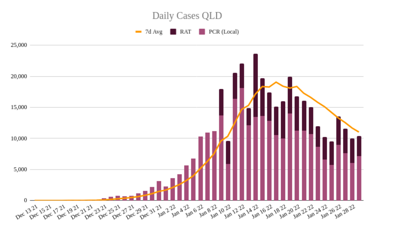 29jan2022-DAILY-LOCAL-CASES-QLD.png