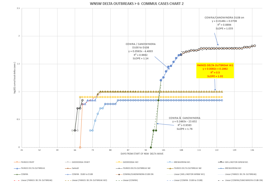5nov2021-WNSW-EPIDEMIOLOGICAL-CURVES-BY-LGA-CHART2.png