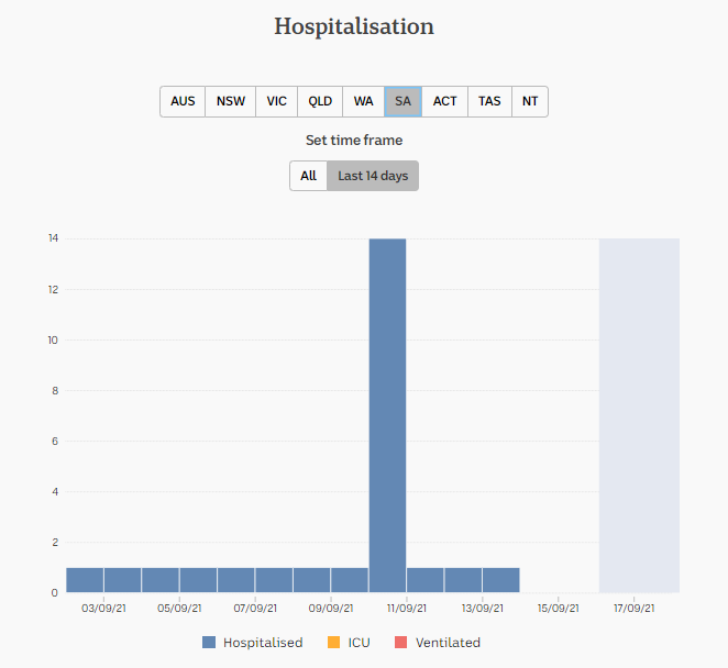 17-SEPT2021-HOSPITALISATION-SNAPSHOT-DATA-2-WKS-SA.png