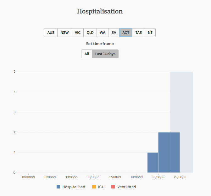 23-AUG2021-DAILY-HOSPITALISATION-2-WKS-act.png