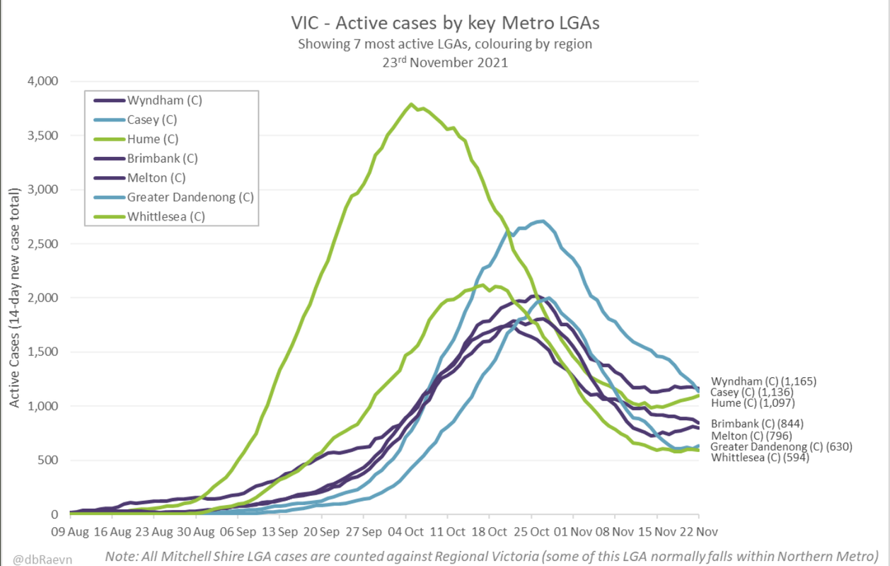 23nov2021-VIC-ACTIVE-CASES-IN-7-MOST-ACTIVE-METRO-LGAs.png