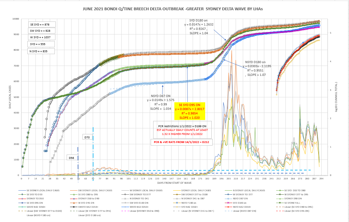 4-Apr2022-DAILY-LOCAL-CASES-WITH-CURVEs-GSYD-LHDs.png