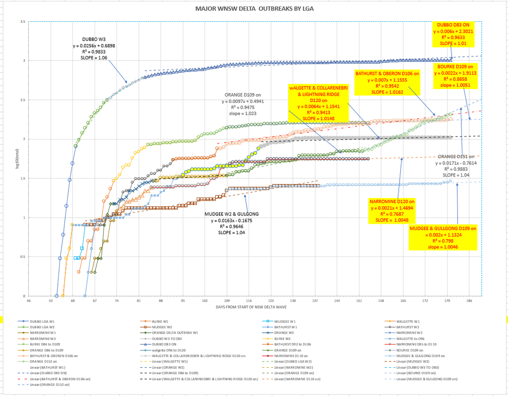 13dec2021-WNSW-EPIDEMIOLOGICAL-CURVES-BY-LGA-CHART1.png