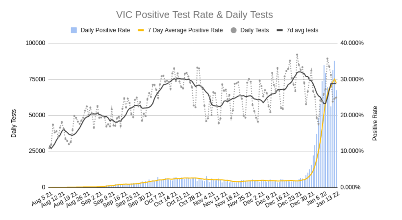13jan2022-DAILY-PCR-ONLY-POSITIVITY-VIC.png