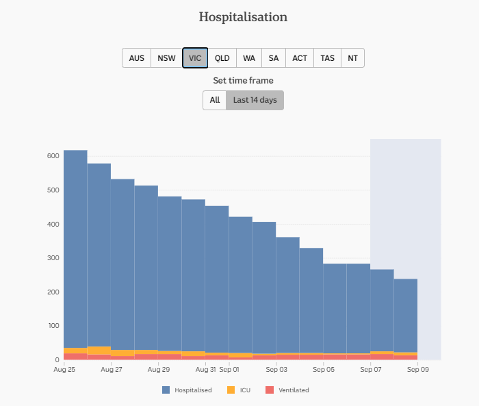 8-SEPT-DAILY-HOSPITALISATION-14-DAYS-VIC.png