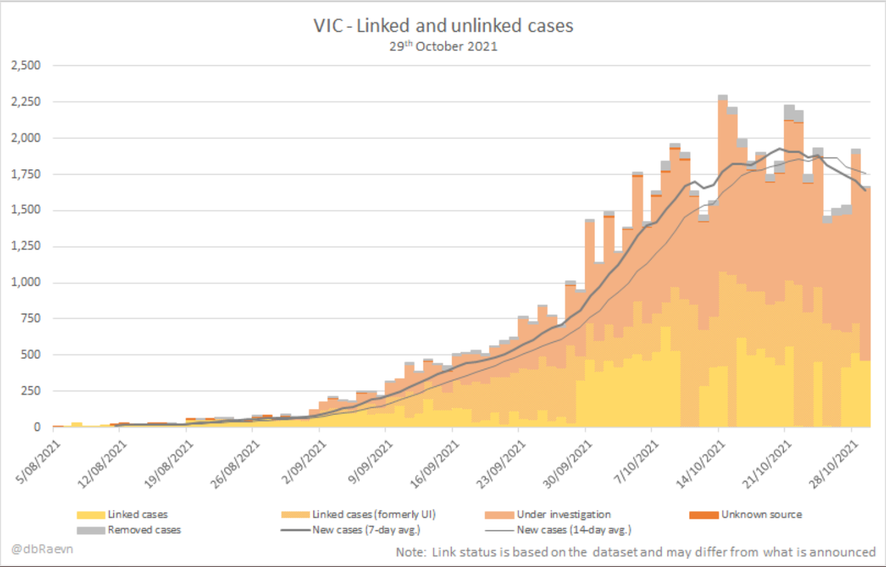 29oct2021-vic-linked-unlinked-cases.png