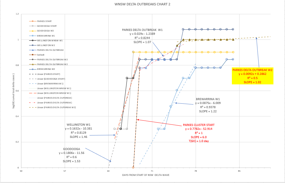 8-SEPT2021-WNSW-EPIDEMIOLOGICAL-CURVES-BY-LGA-CHART2.png