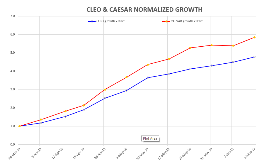 2-Cs-normalised-growth-14jun2019.png