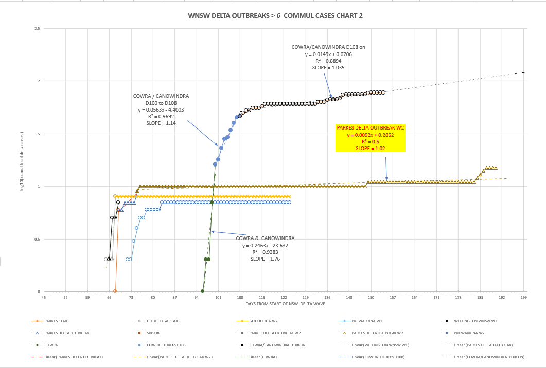 23dec2021-WNSW-EPIDEMIOLOGICAL-CURVES-BY-LGA-CHART2.png