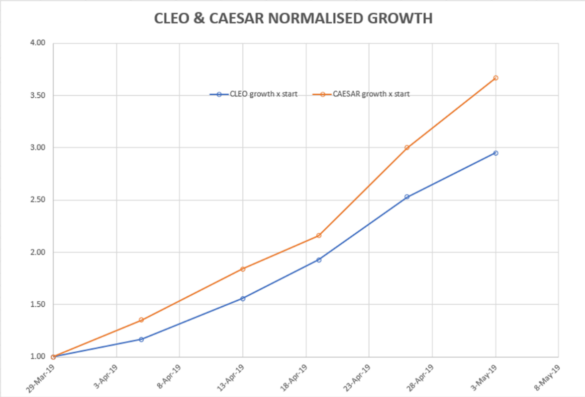 caesar-and-cleopatra-growth-chart-B-first-5-weeks-with-us-3may2.png