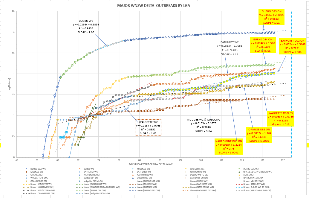 28oc-T2021-WNSW-EPIDEMIOLOGICAL-CURVES-BY-LGA-CHART1.png