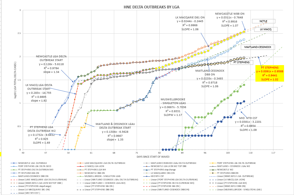 2oc-T2021-HNE-EPIDEMIOLOGICAL-CURVES-BY-LGA-CHART.png