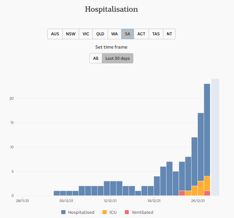 27dec2021-HOSPITALIZATION-DAILY-SNAPSHOTS-FOR-1-mnth-SA.png